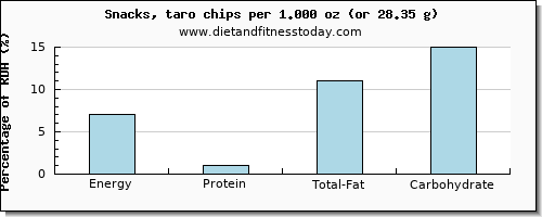 energy and nutritional content in calories in chips